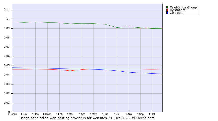 Historical trends in the usage of Telefónica Group vs. Hostatom vs. GitBook