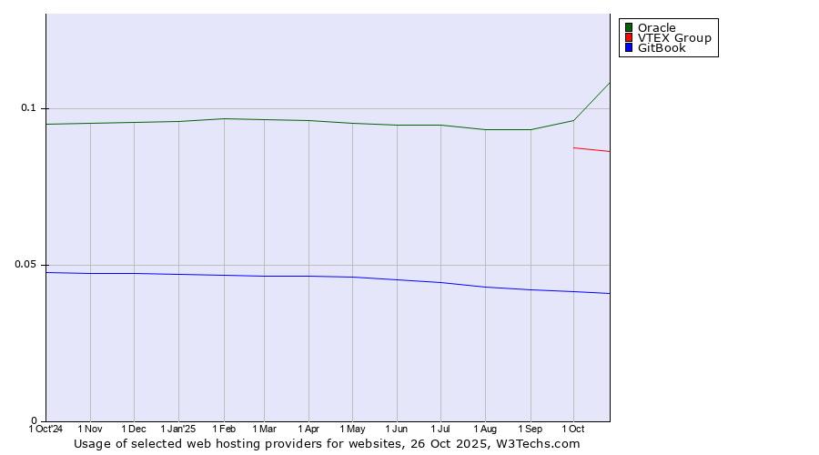 Historical trends in the usage of Oracle vs. VTEX Group vs. GitBook