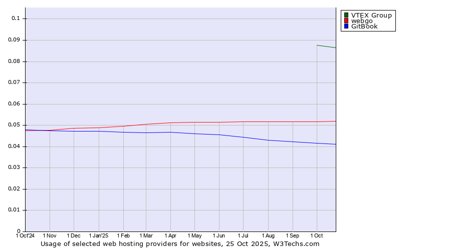 Historical trends in the usage of VTEX Group vs. webgo vs. GitBook