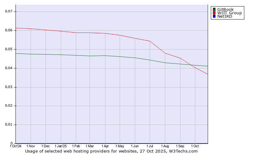 Historical trends in the usage of GitBook vs. WIIT Group vs. NetIRD