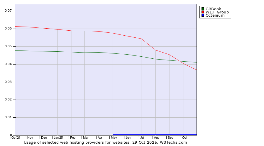 Historical trends in the usage of GitBook vs. WIIT Group vs. Octenium