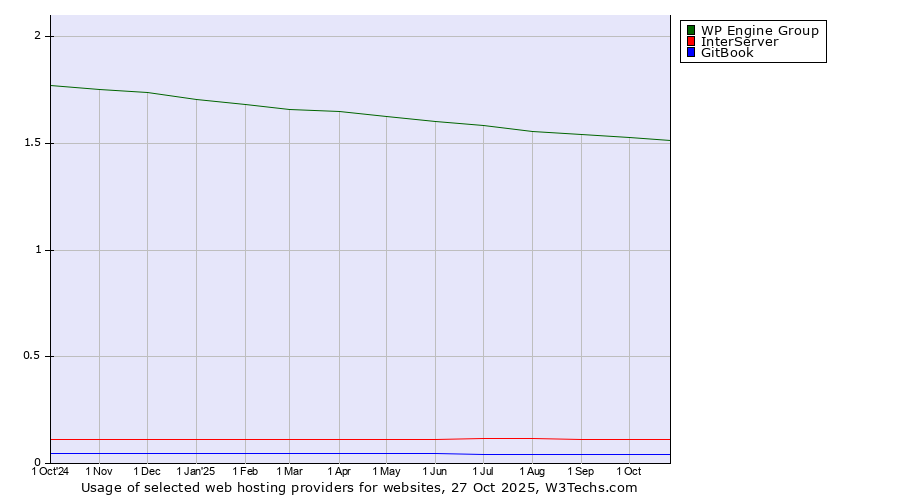 Historical trends in the usage of WP Engine Group vs. InterServer vs. GitBook