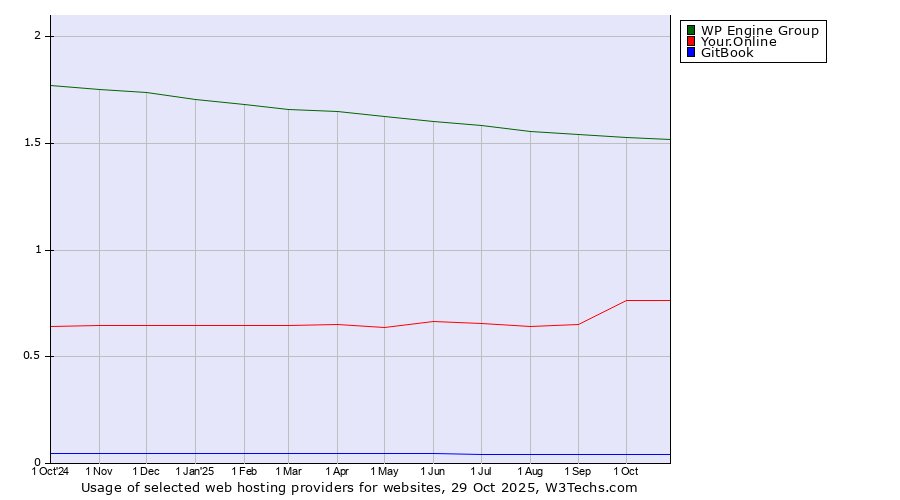 Historical trends in the usage of WP Engine Group vs. Your.Online vs. GitBook