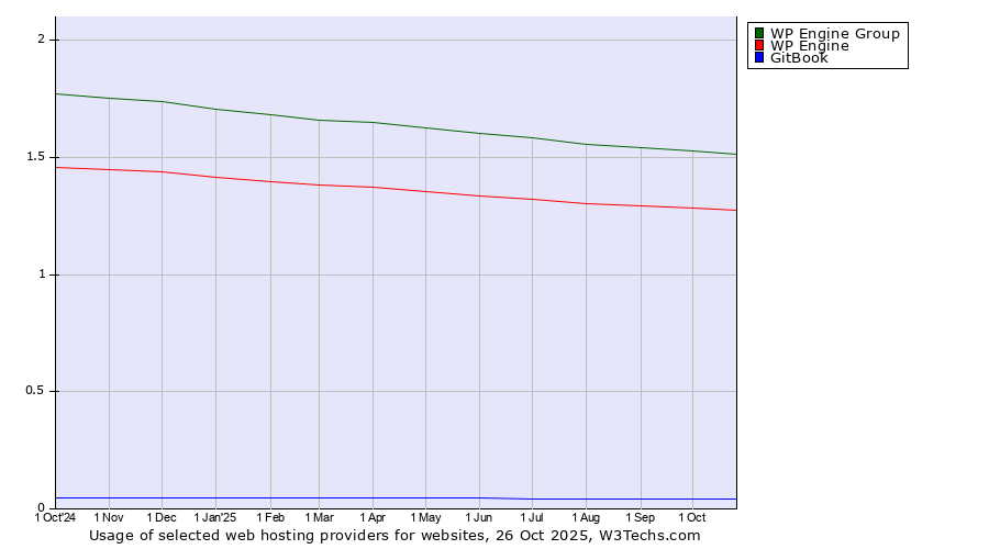 Historical trends in the usage of WP Engine Group vs. WP Engine vs. GitBook
