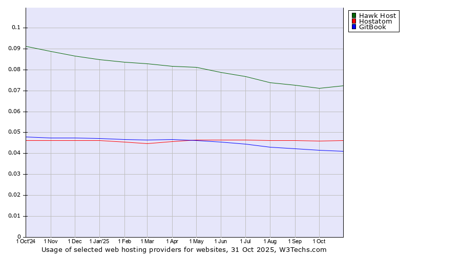 Historical trends in the usage of Hawk Host vs. Hostatom vs. GitBook