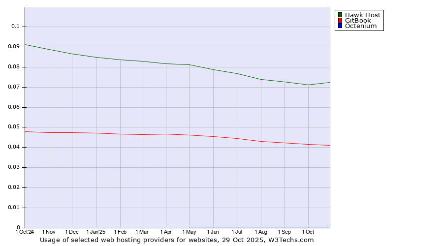 Historical trends in the usage of Hawk Host vs. GitBook vs. Octenium