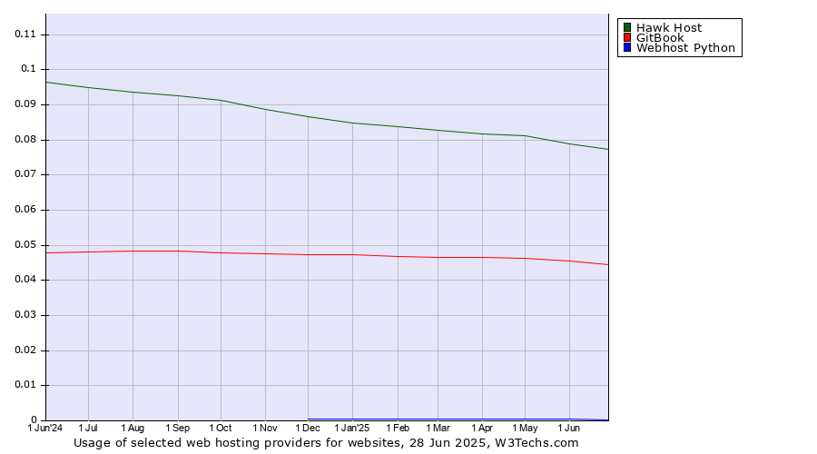 Historical trends in the usage of Hawk Host vs. GitBook vs. Webhost Python