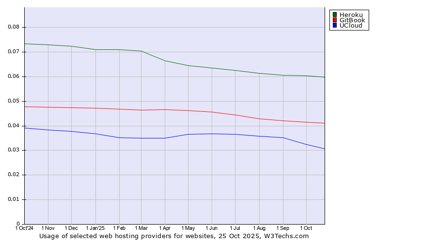Historical trends in the usage of Heroku vs. GitBook vs. UCloud