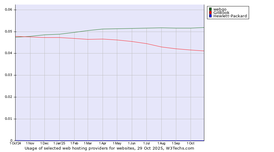 Historical trends in the usage of webgo vs. GitBook vs. Hewlett-Packard