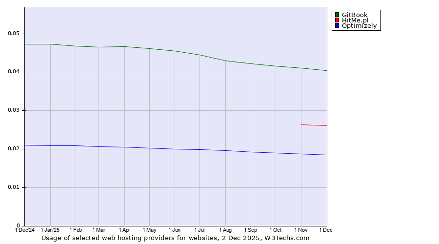 Historical trends in the usage of GitBook vs. HitMe.pl vs. Optimizely