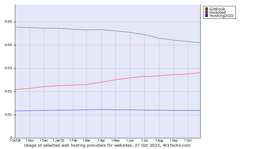 Historical trends in the usage of GitBook vs. Hoasted vs. Hosting2GO