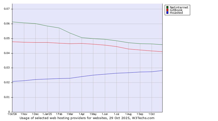 Historical trends in the usage of Netinternet vs. GitBook vs. Hoasted