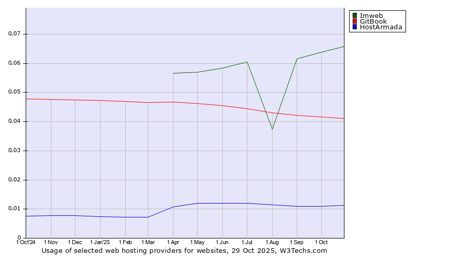 Historical trends in the usage of Imweb vs. GitBook vs. HostArmada