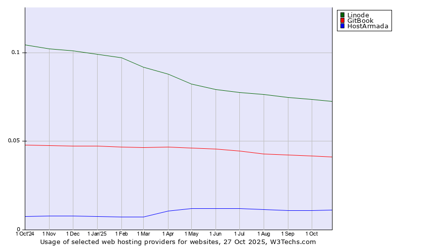 Historical trends in the usage of Linode vs. GitBook vs. HostArmada