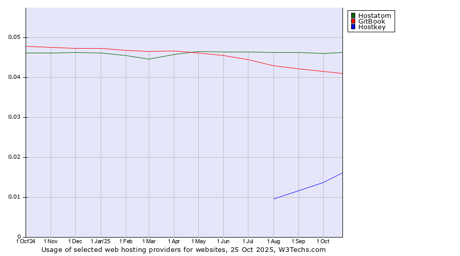 Historical trends in the usage of Hostatom vs. GitBook vs. Hostkey