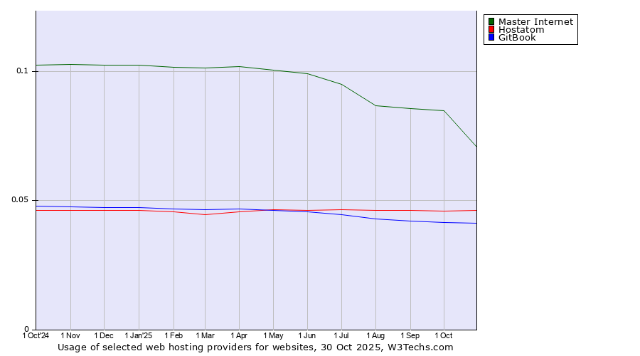 Historical trends in the usage of Master Internet vs. Hostatom vs. GitBook