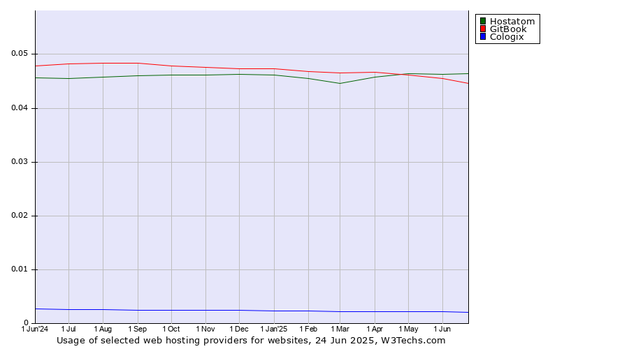 Historical trends in the usage of Hostatom vs. GitBook vs. Cologix