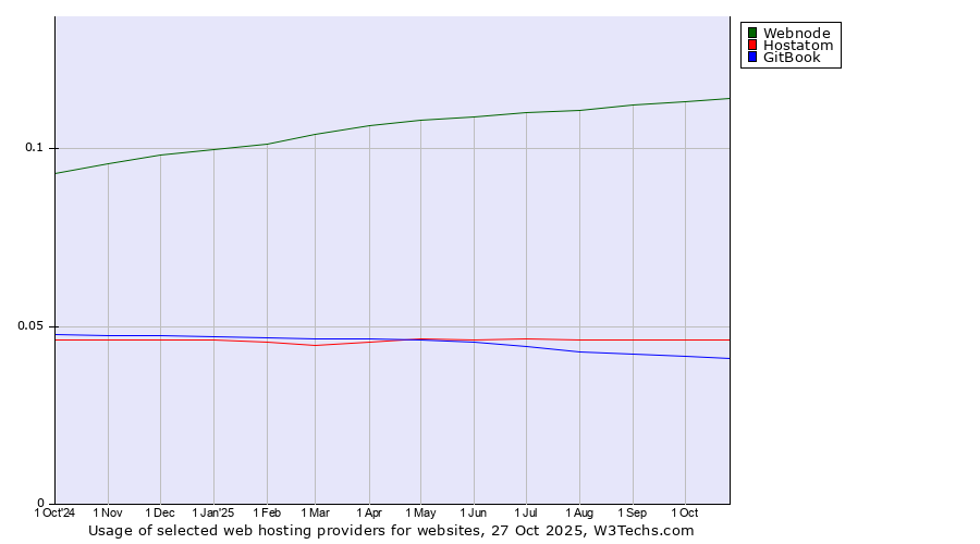Historical trends in the usage of Webnode vs. Hostatom vs. GitBook