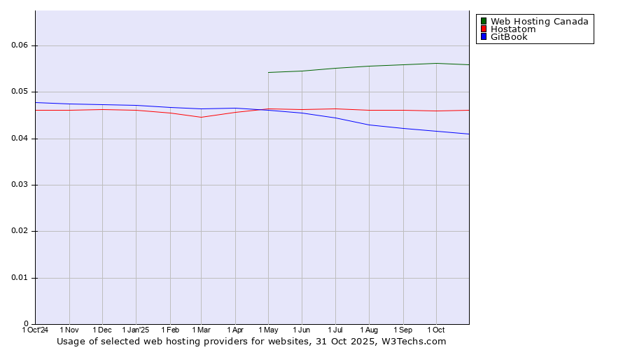 Historical trends in the usage of Web Hosting Canada vs. Hostatom vs. GitBook