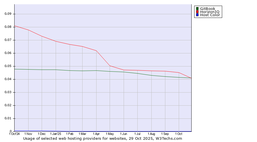 Historical trends in the usage of HorizonIQ vs. GitBook vs. Host Color