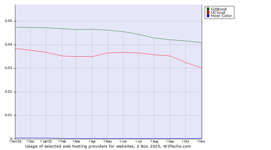 Historical trends in the usage of GitBook vs. UCloud vs. Host Color