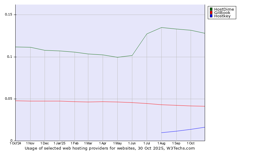 Historical trends in the usage of HostDime vs. GitBook vs. Hostkey