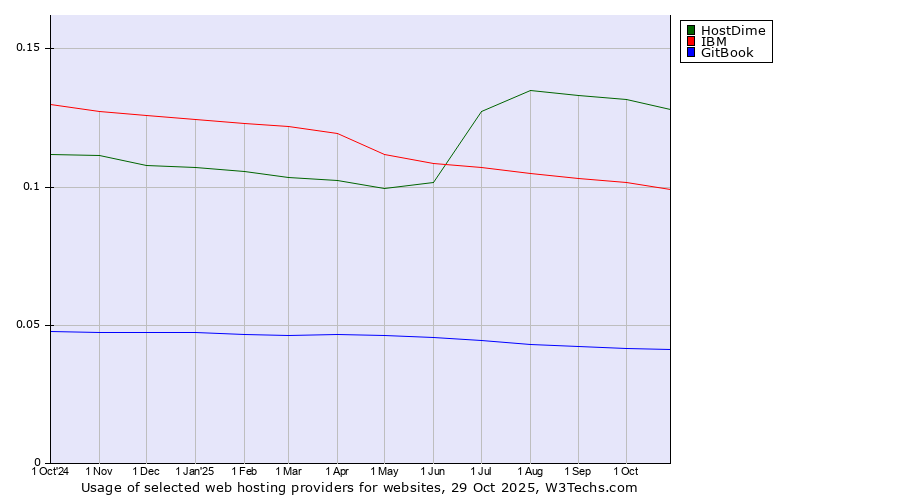 Historical trends in the usage of HostDime vs. IBM vs. GitBook