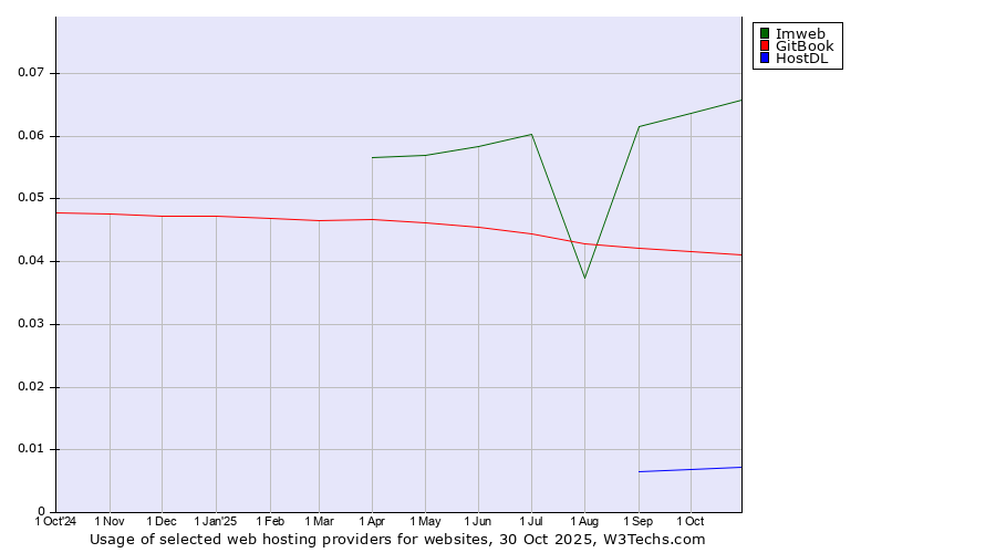 Historical trends in the usage of Imweb vs. GitBook vs. HostDL