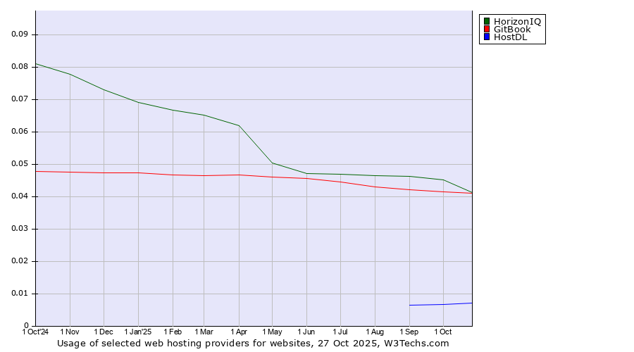 Historical trends in the usage of HorizonIQ vs. GitBook vs. HostDL