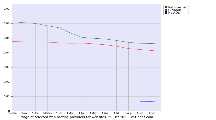 Historical trends in the usage of Netinternet vs. GitBook vs. HostDL