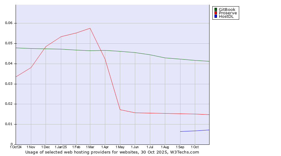 Historical trends in the usage of GitBook vs. Proserve vs. HostDL