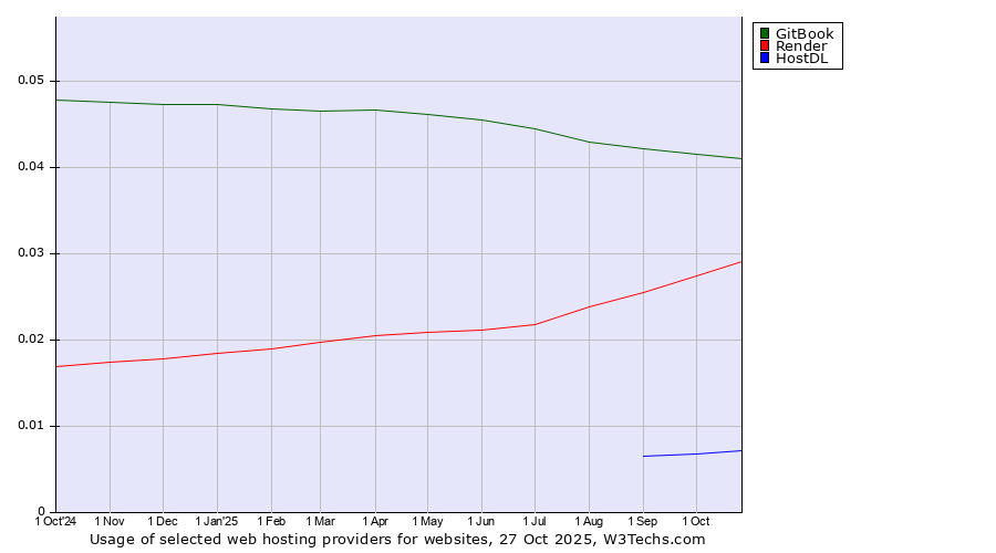 Historical trends in the usage of GitBook vs. Render vs. HostDL