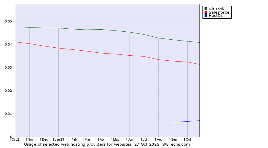 Historical trends in the usage of GitBook vs. Salesforce vs. HostDL
