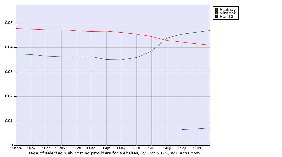 Historical trends in the usage of Scalaxy vs. GitBook vs. HostDL