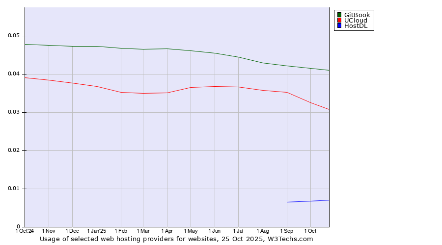 Historical trends in the usage of GitBook vs. UCloud vs. HostDL