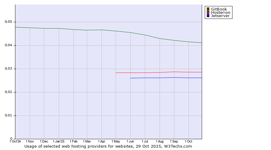 Historical trends in the usage of GitBook vs. Hosterion vs. Jetserver