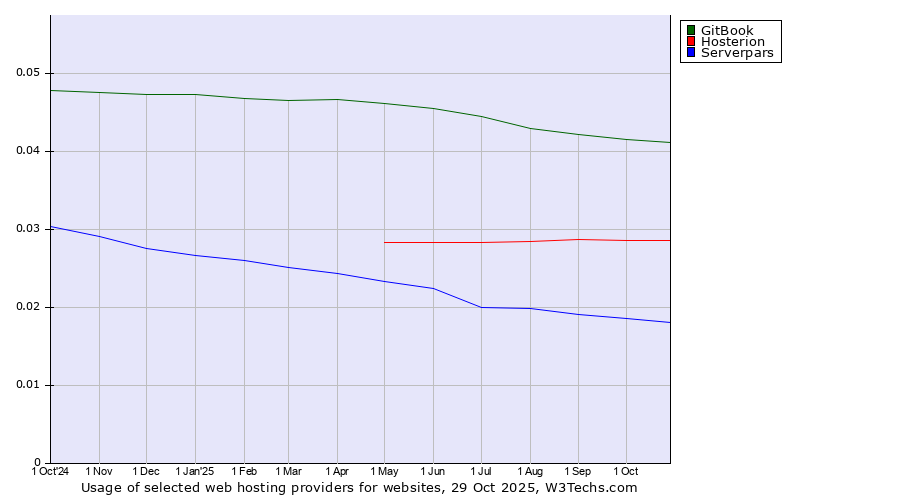 Historical trends in the usage of GitBook vs. Hosterion vs. Serverpars