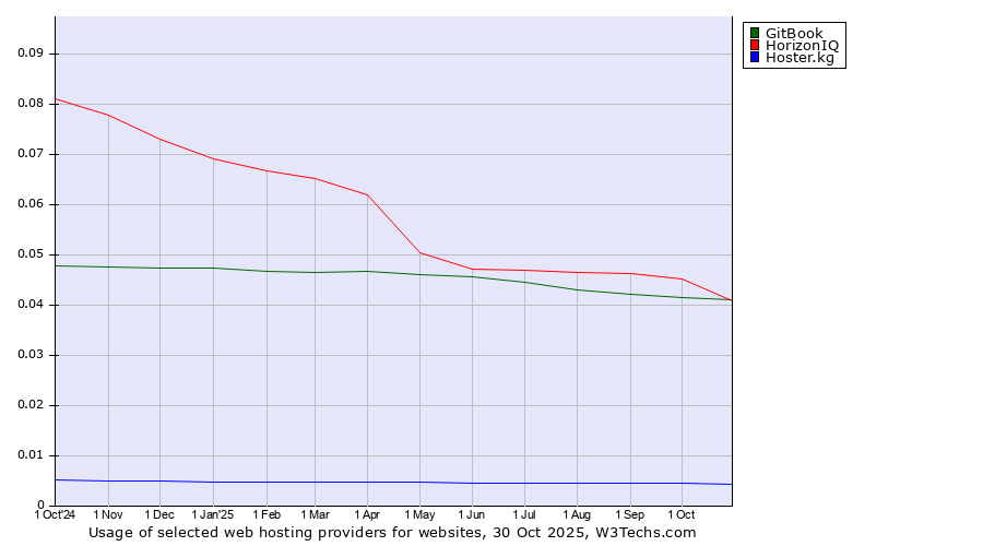 Historical trends in the usage of HorizonIQ vs. GitBook vs. Hoster.kg