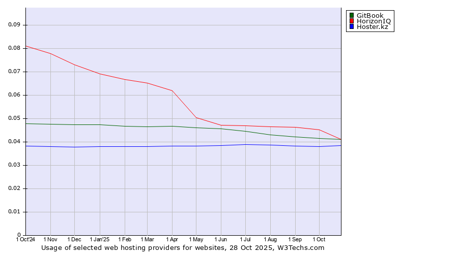 Historical trends in the usage of HorizonIQ vs. GitBook vs. Hoster.kz