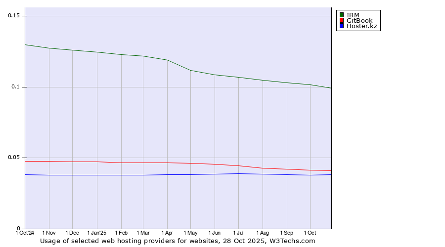 Historical trends in the usage of IBM vs. GitBook vs. Hoster.kz
