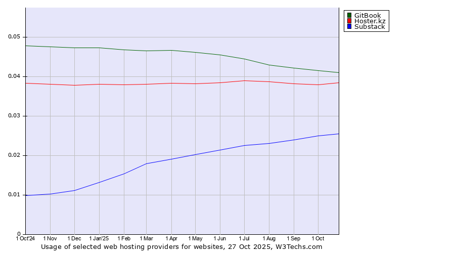 Historical trends in the usage of GitBook vs. Hoster.kz vs. Substack