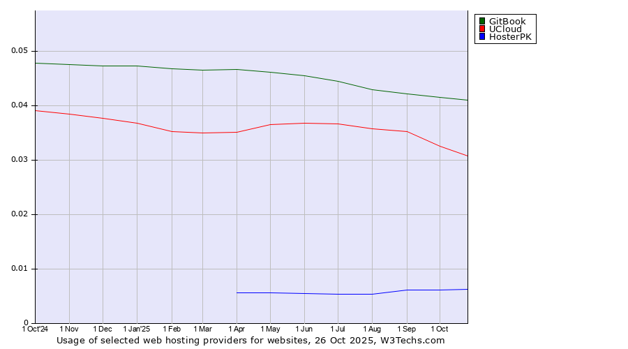 Historical trends in the usage of GitBook vs. UCloud vs. HosterPK