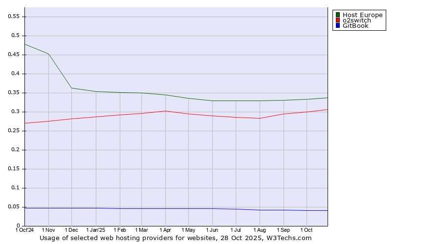 Historical trends in the usage of Host Europe vs. o2switch vs. GitBook