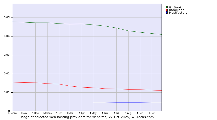 Historical trends in the usage of GitBook vs. RamNode vs. Hostfactory