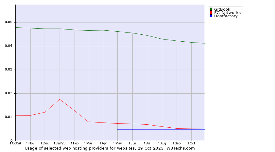 Historical trends in the usage of GitBook vs. 5G Networks vs. Hostfactory