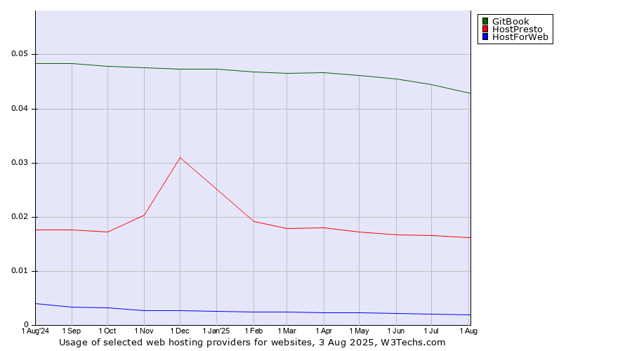 Historical trends in the usage of GitBook vs. HostPresto vs. HostForWeb