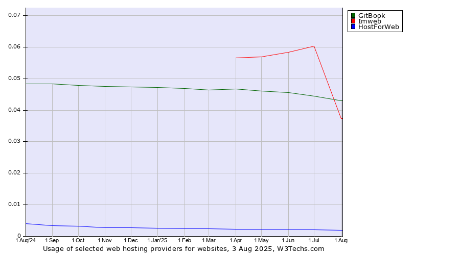 Historical trends in the usage of Imweb vs. GitBook vs. HostForWeb