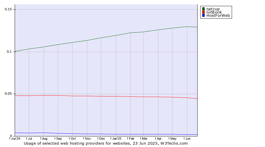 Historical trends in the usage of netcup vs. GitBook vs. HostForWeb