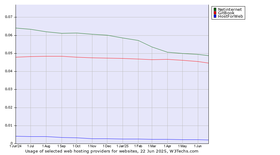Historical trends in the usage of Netinternet vs. GitBook vs. HostForWeb