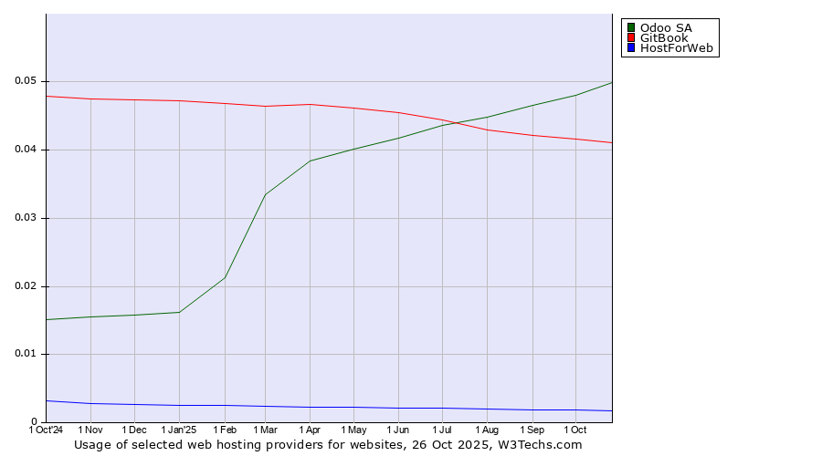 Historical trends in the usage of Odoo SA vs. GitBook vs. HostForWeb